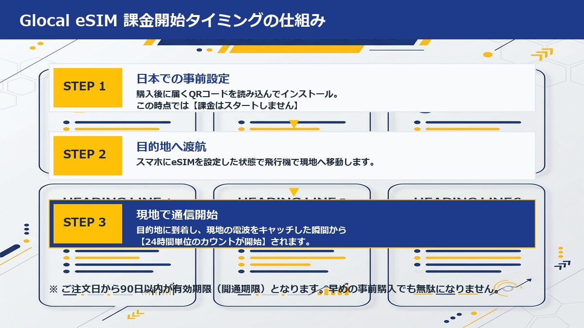 Glocal eSIMの利用開始タイミング(QR読み込みではなく現地で通信をつかんだ時点から24時間単位)