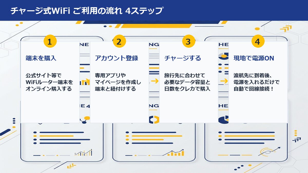 プレミアムチャージWi-Fiの使い方4ステップ(端末購入→アカウント登録→チャージ→電源ON)