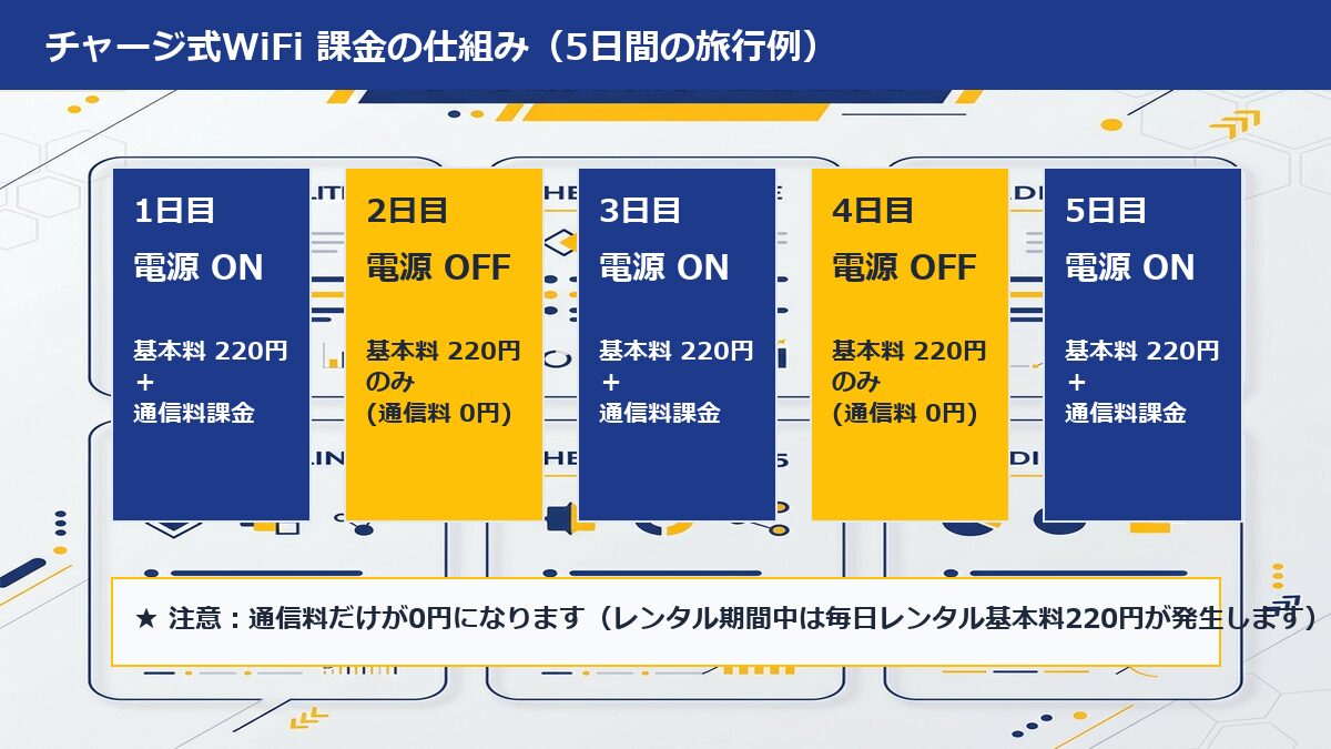 海外WiFiレンタルショップのチャージ式課金の仕組み(電源を入れた日だけ通信料、レンタル基本料220円は毎日)
