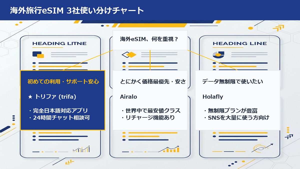 トリファ・Airalo・Holaflyの使い分けチャート(安心重視はトリファ、価格重視はAiralo、無制限はHolafly)