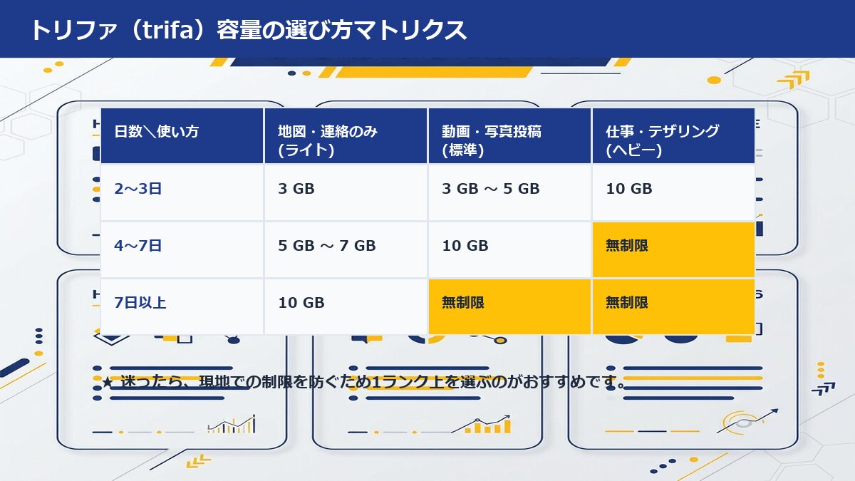 トリファの容量の選び方(週末旅行3GB・1週間5〜7GB・動画やテザリングは10GB以上か無制限)