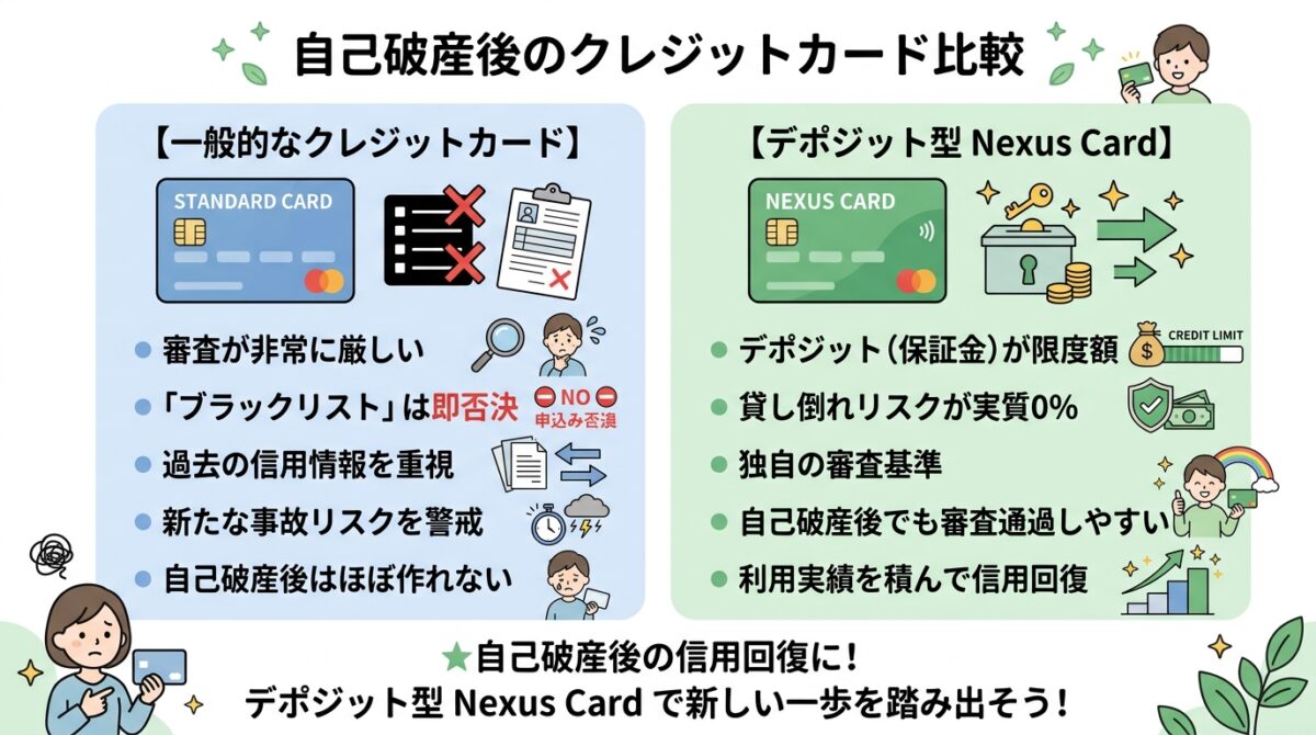 通常クレジットカードとデポジット型ネクサスカードの仕組み比較