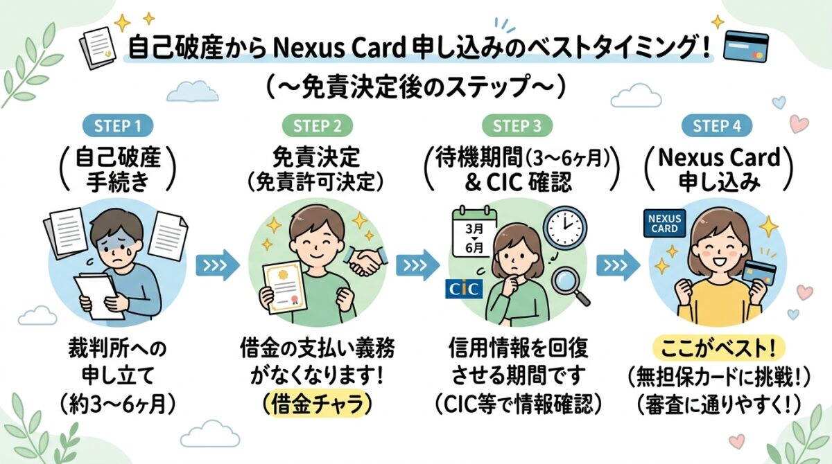 自己破産後ネクサスカード申し込みタイミングフロー