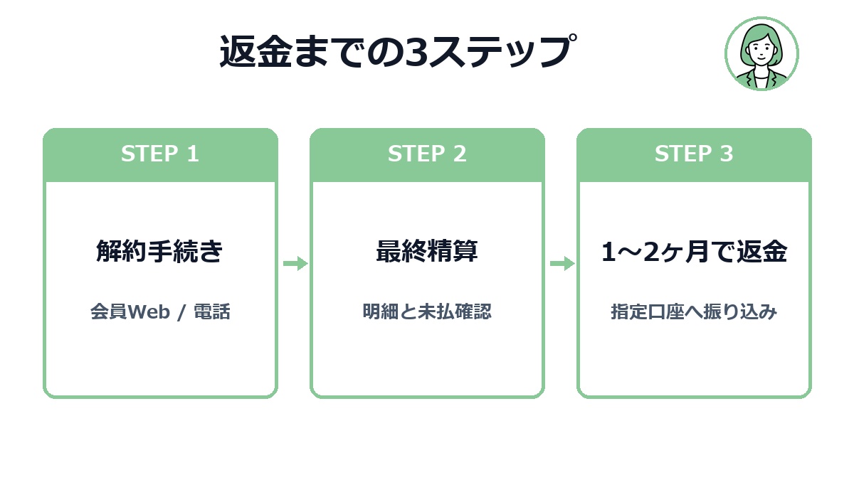 Nexus Card解約と保証金返金の3ステップフロー