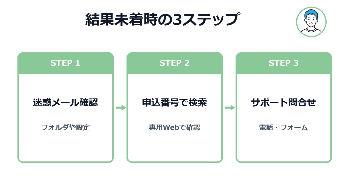 ネクサスカード審査結果未着時にやるべき3ステップ解説図解